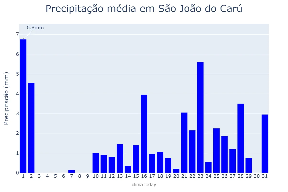 Precipitação em outubro em São João do Carú, MA, BR