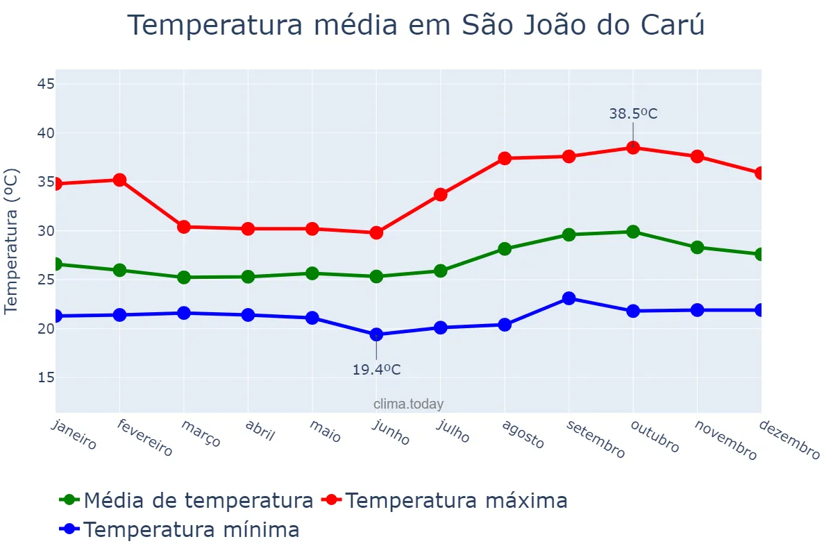 Temperatura anual em São João do Carú, MA, BR