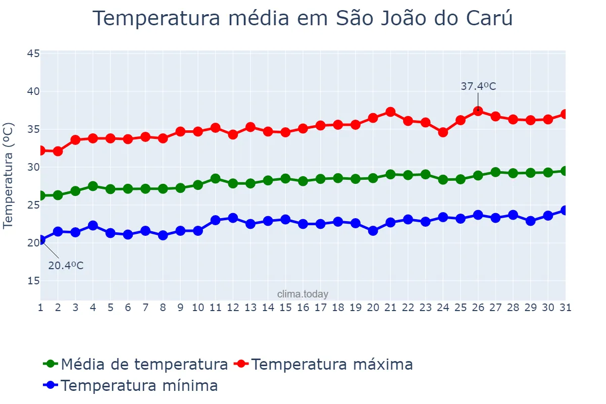 Temperatura em agosto em São João do Carú, MA, BR