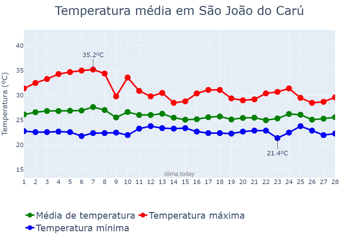 Temperatura em fevereiro em São João do Carú, MA, BR