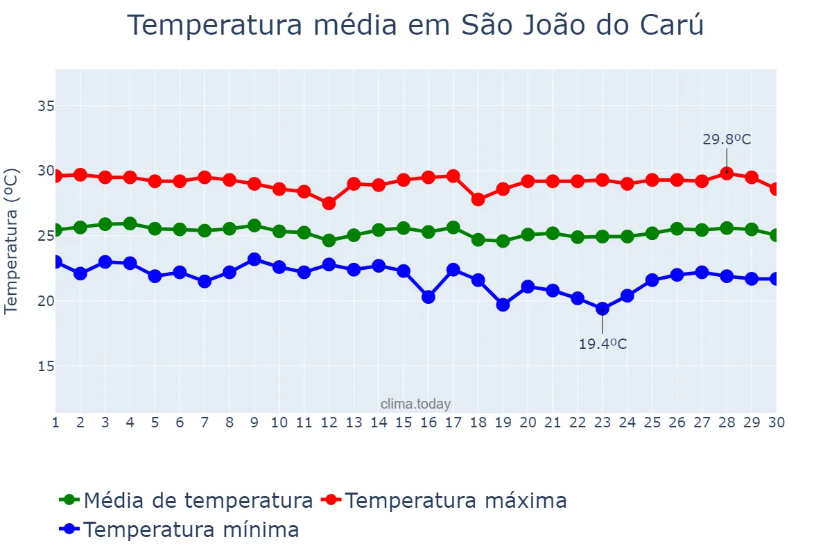 Temperatura em junho em São João do Carú, MA, BR