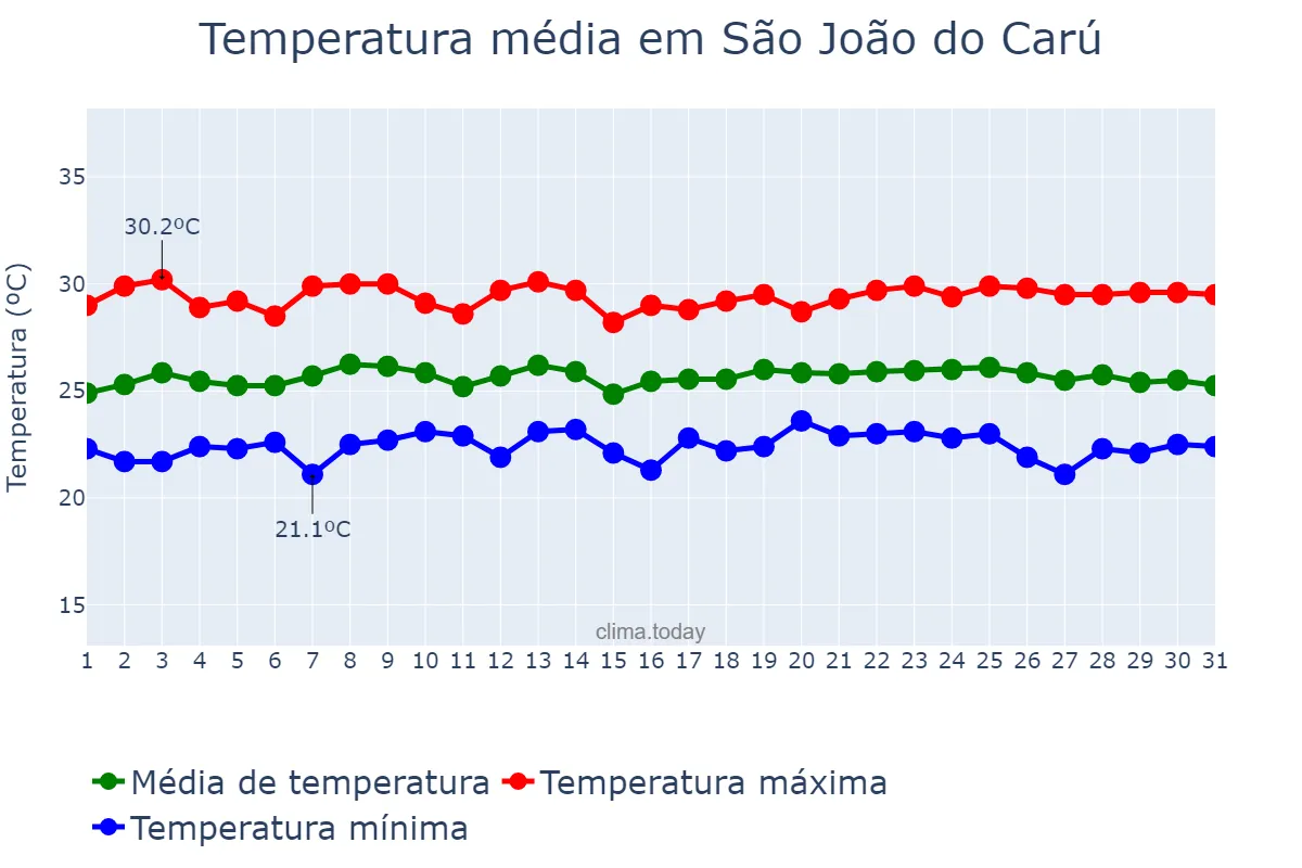 Temperatura em maio em São João do Carú, MA, BR