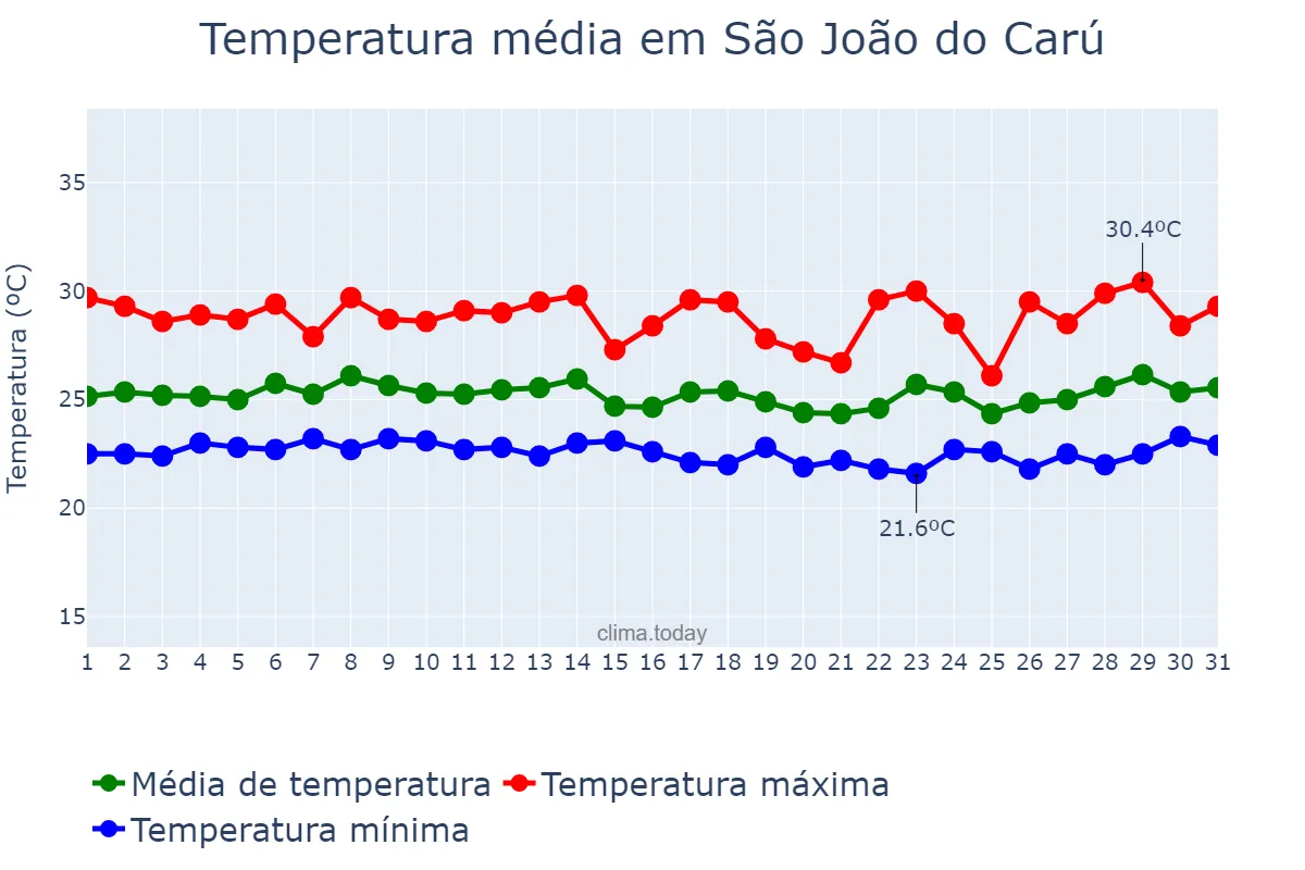 Temperatura em marco em São João do Carú, MA, BR
