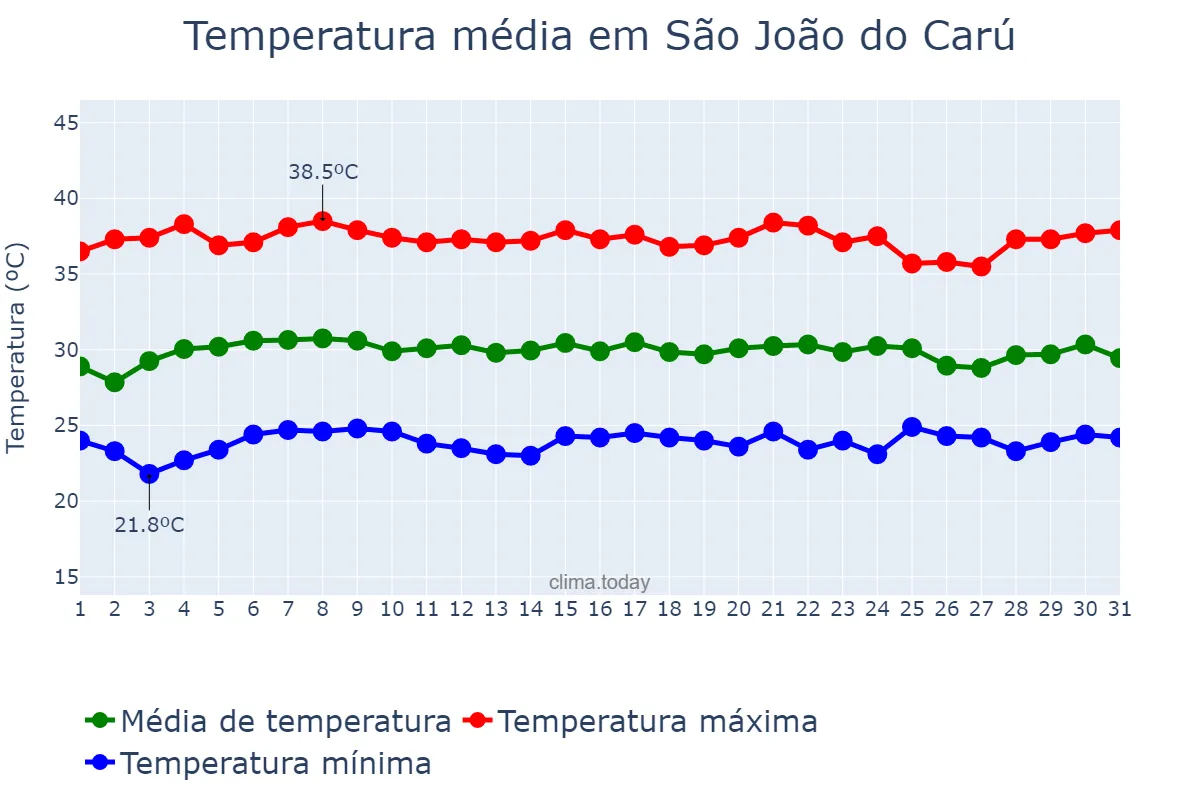 Temperatura em outubro em São João do Carú, MA, BR