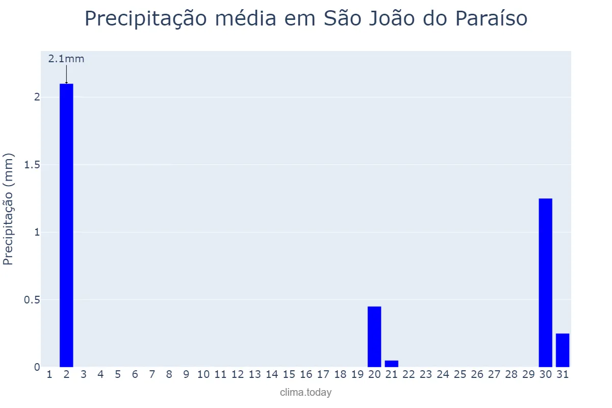 Precipitação em julho em São João do Paraíso, MA, BR