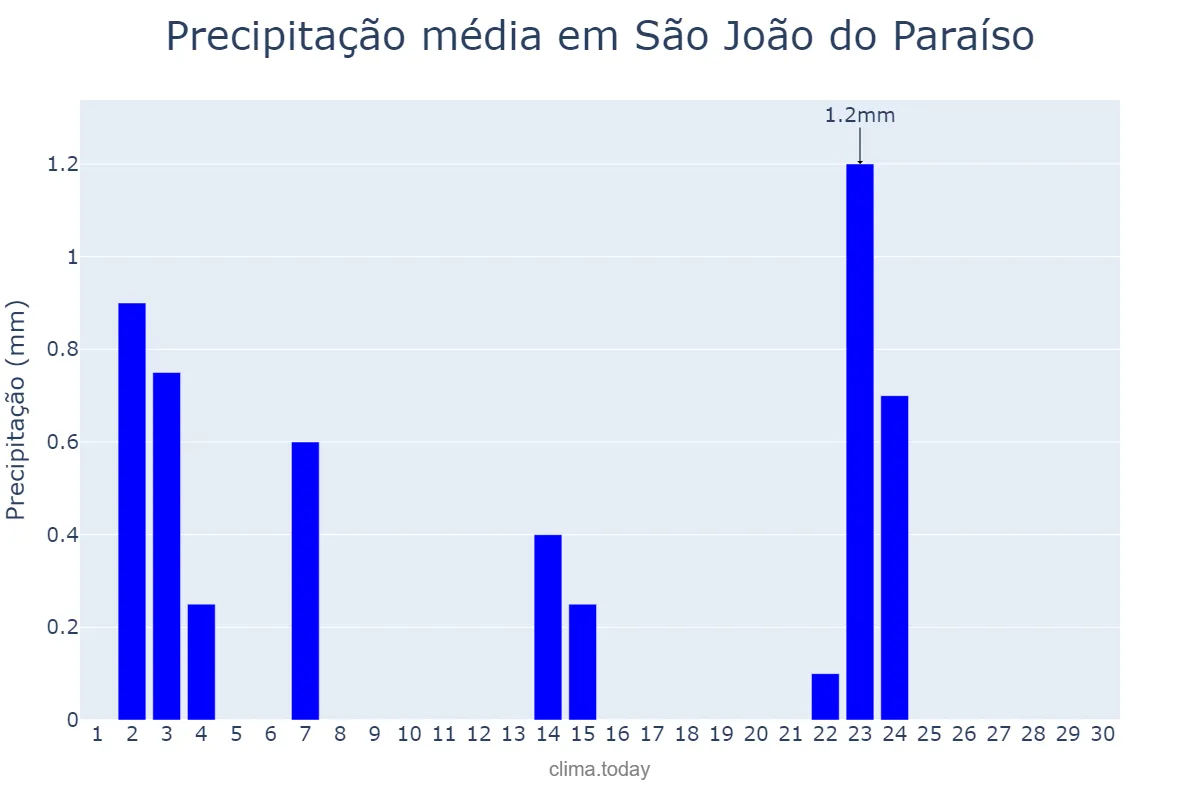 Precipitação em junho em São João do Paraíso, MA, BR