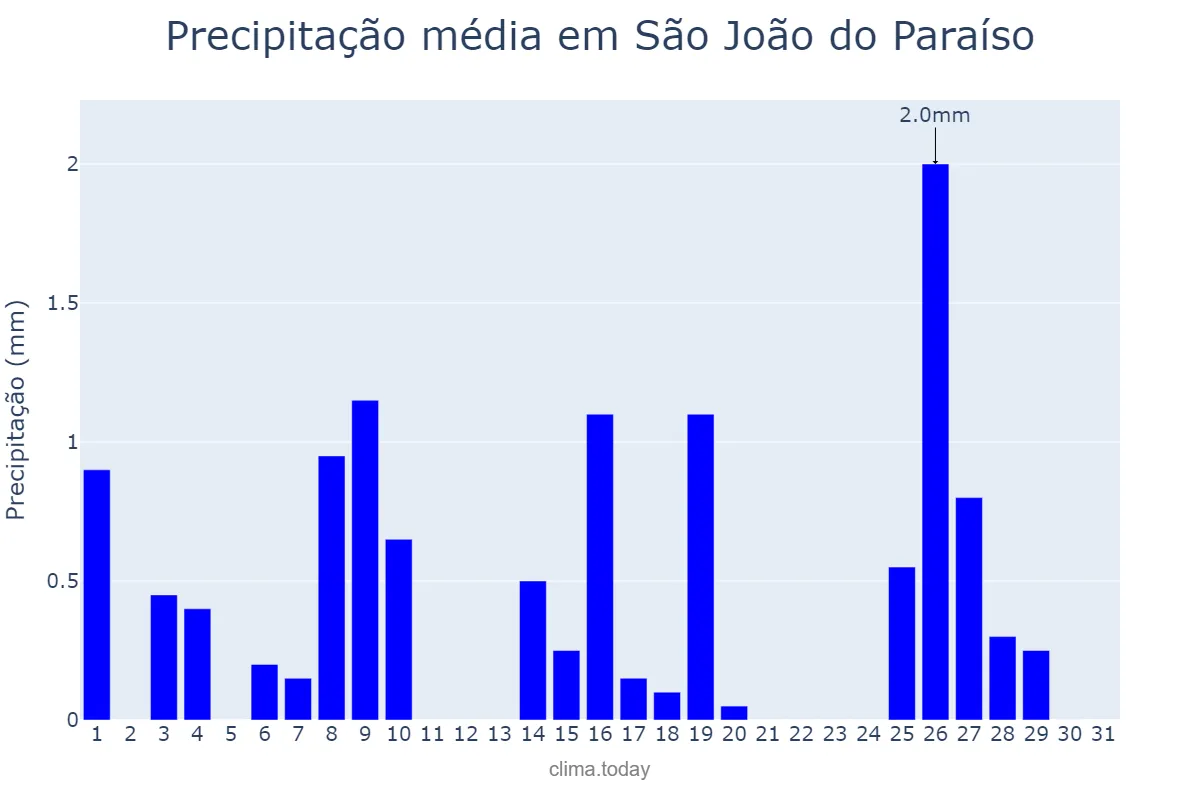 Precipitação em maio em São João do Paraíso, MA, BR