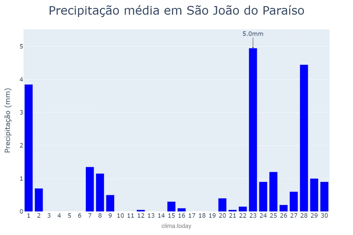 Precipitação em setembro em São João do Paraíso, MA, BR