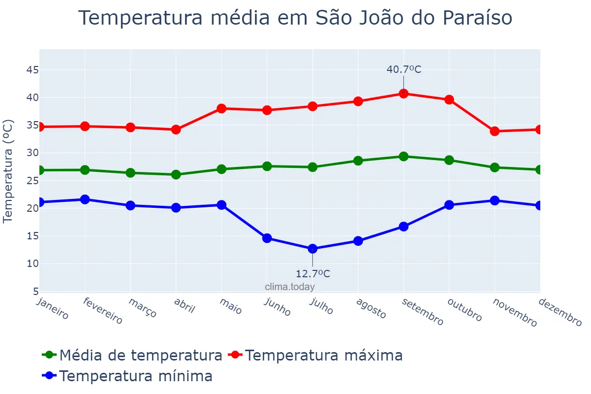 Temperatura anual em São João do Paraíso, MA, BR