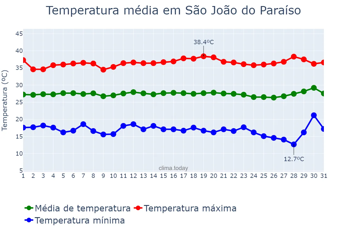 Temperatura em julho em São João do Paraíso, MA, BR