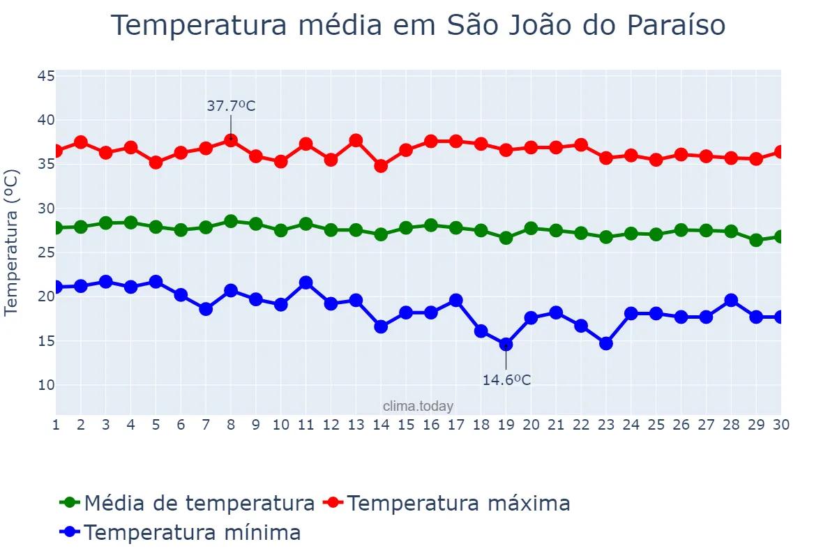 Temperatura em junho em São João do Paraíso, MA, BR