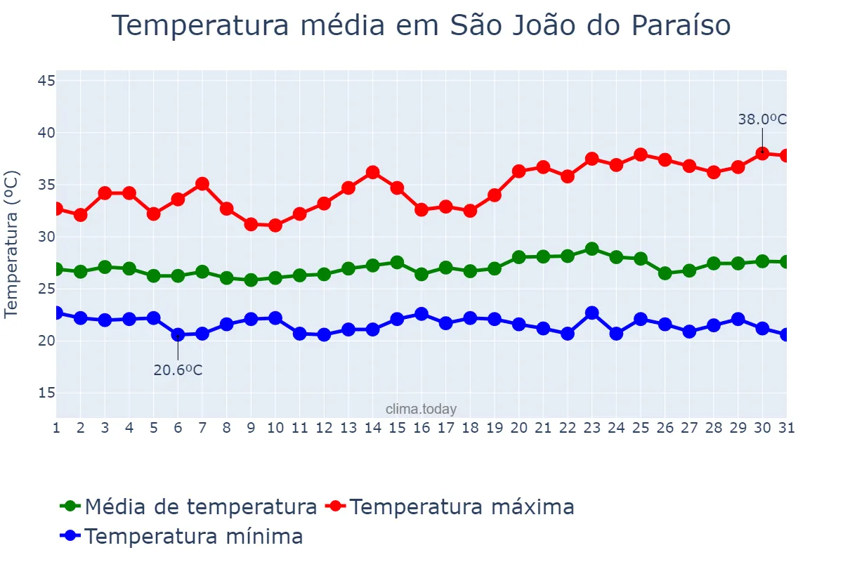 Temperatura em maio em São João do Paraíso, MA, BR