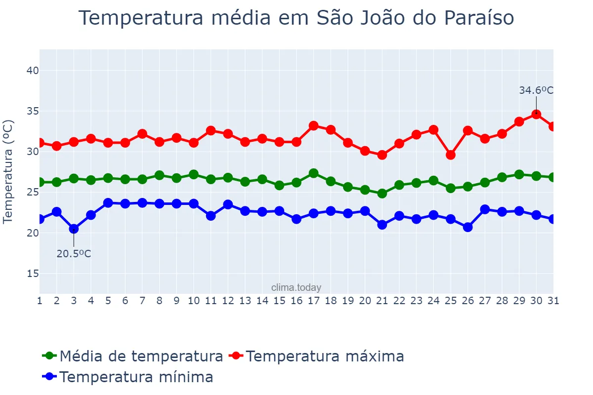Temperatura em marco em São João do Paraíso, MA, BR