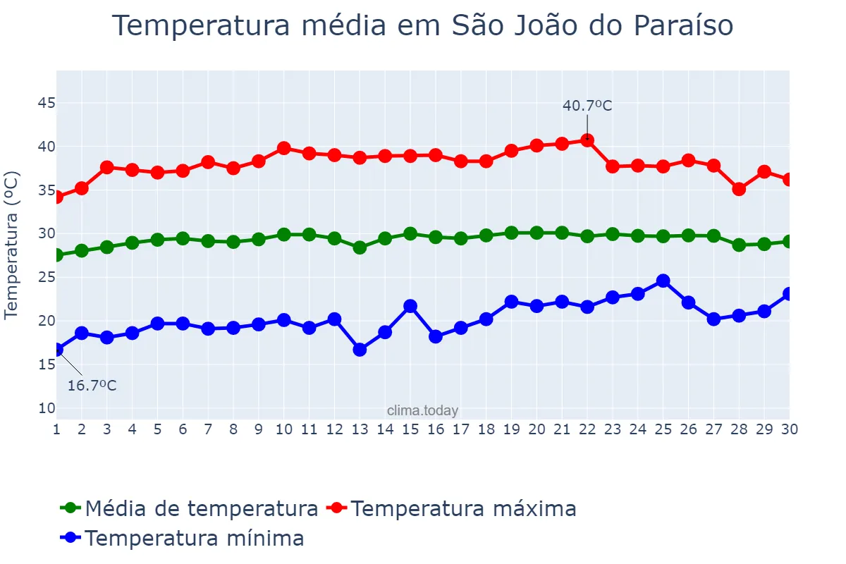 Temperatura em setembro em São João do Paraíso, MA, BR