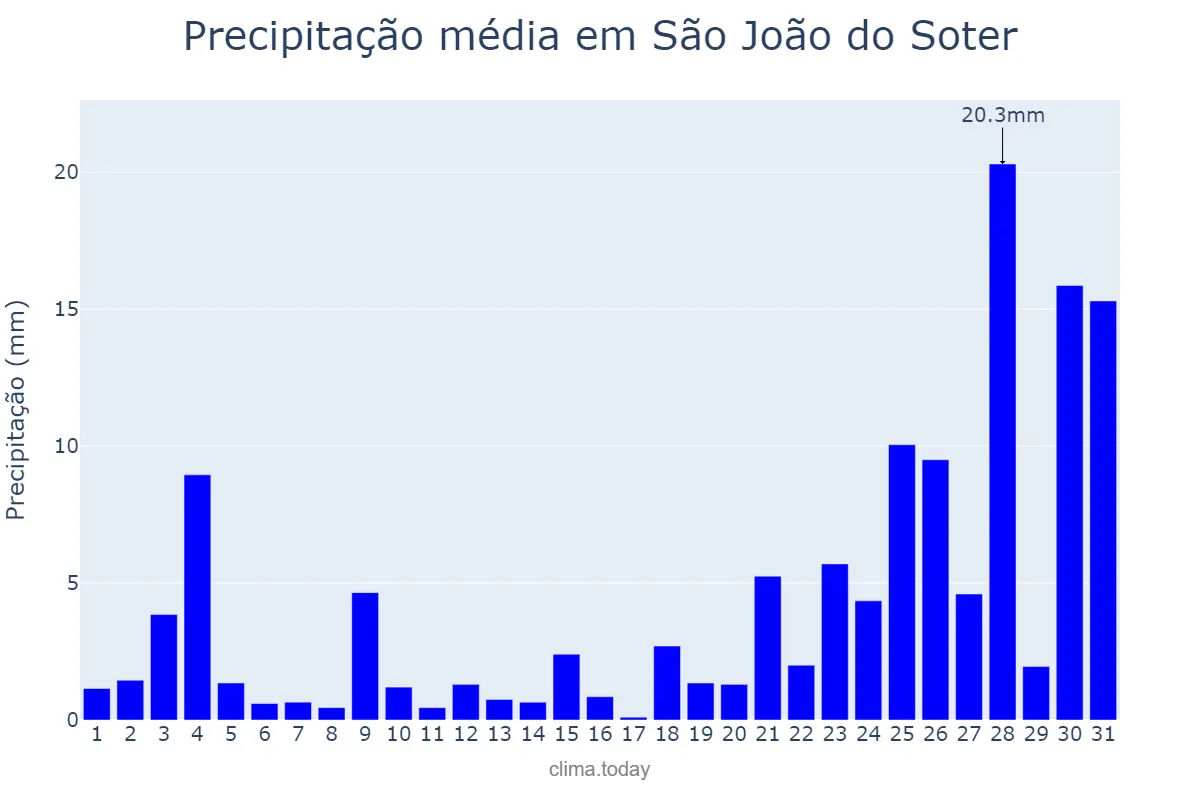 Precipitação em dezembro em São João do Soter, MA, BR