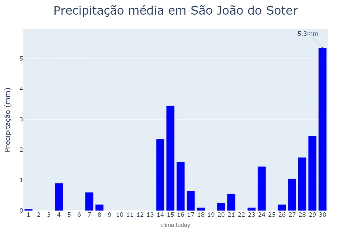 Precipitação em setembro em São João do Soter, MA, BR