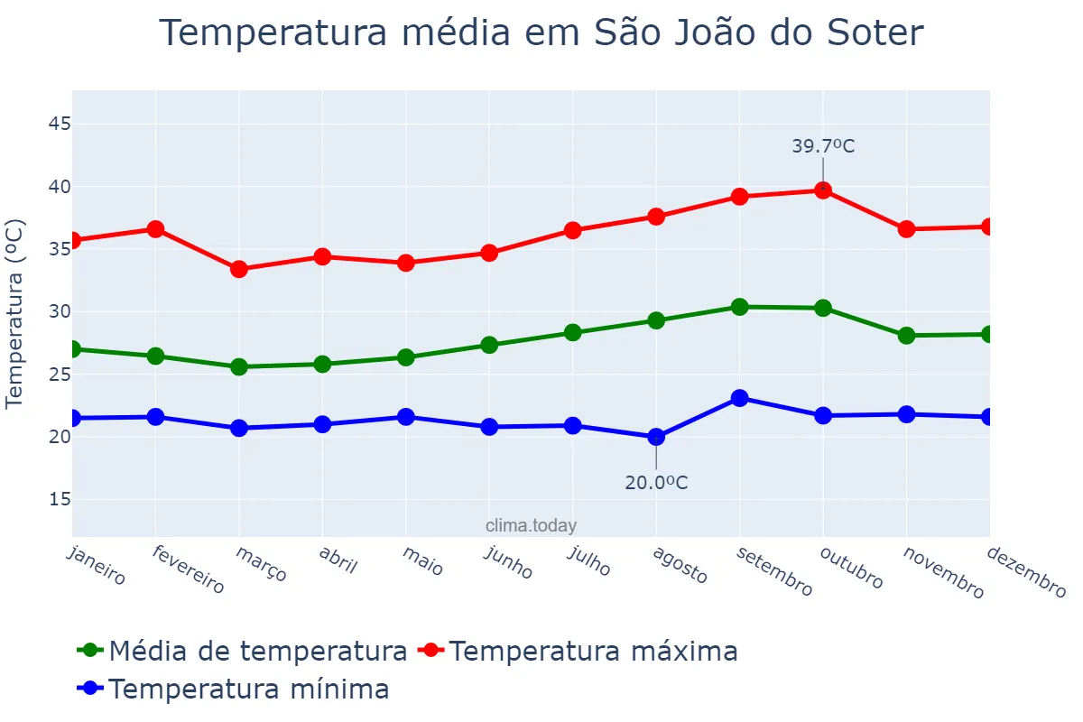 Temperatura anual em São João do Soter, MA, BR