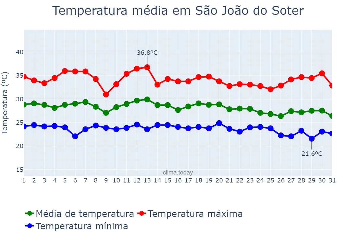 Temperatura em dezembro em São João do Soter, MA, BR