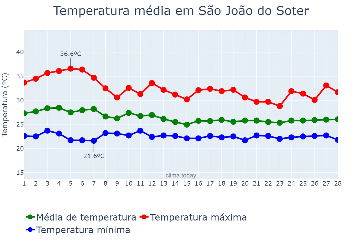 Temperatura em fevereiro em São João do Soter, MA, BR