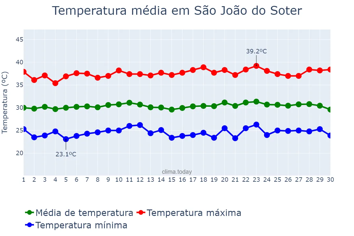 Temperatura em setembro em São João do Soter, MA, BR