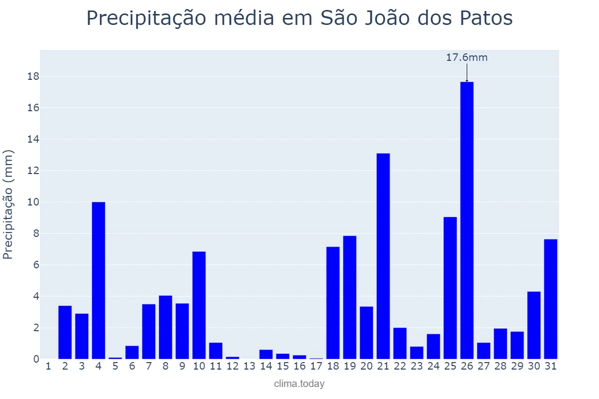 Precipitação em dezembro em São João dos Patos, MA, BR