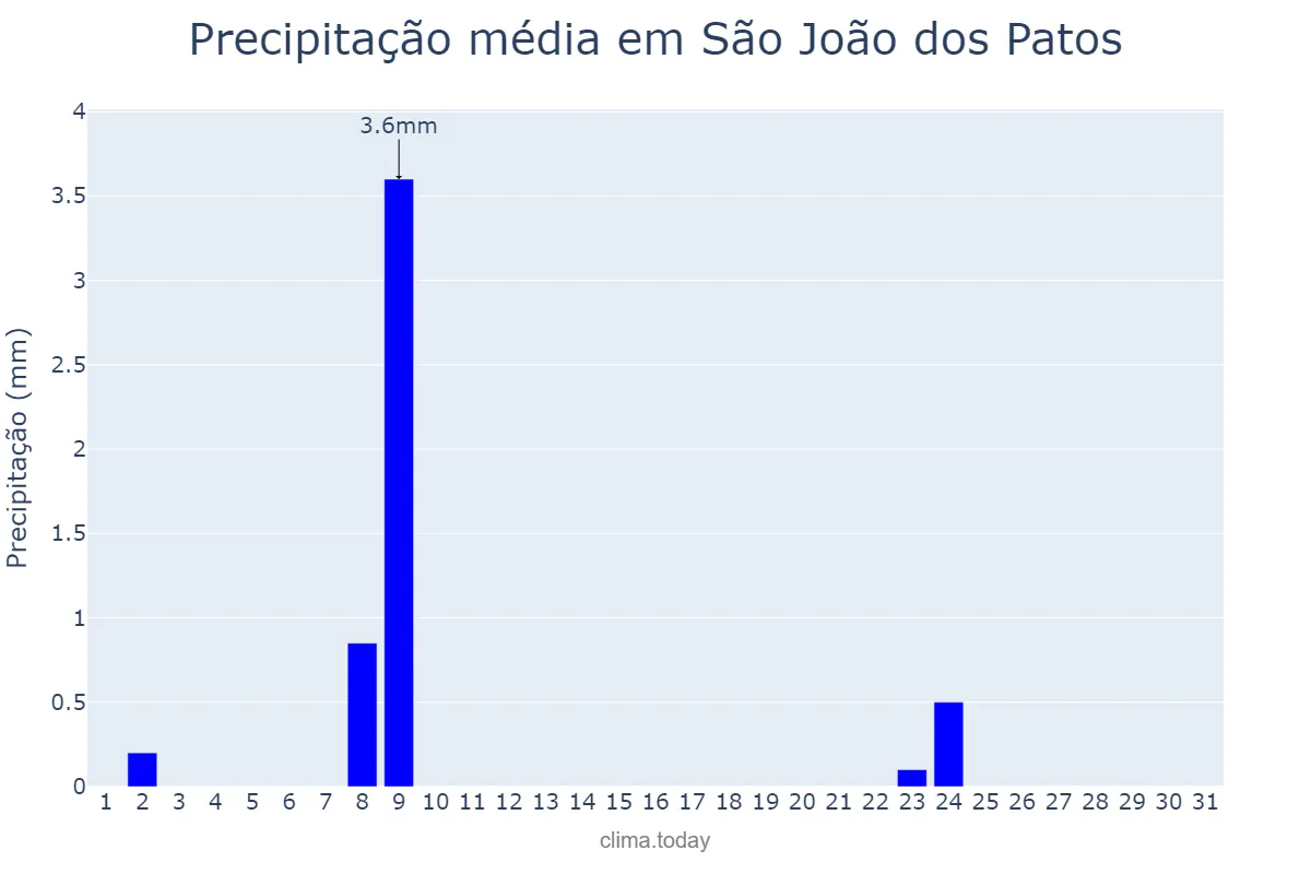 Precipitação em julho em São João dos Patos, MA, BR