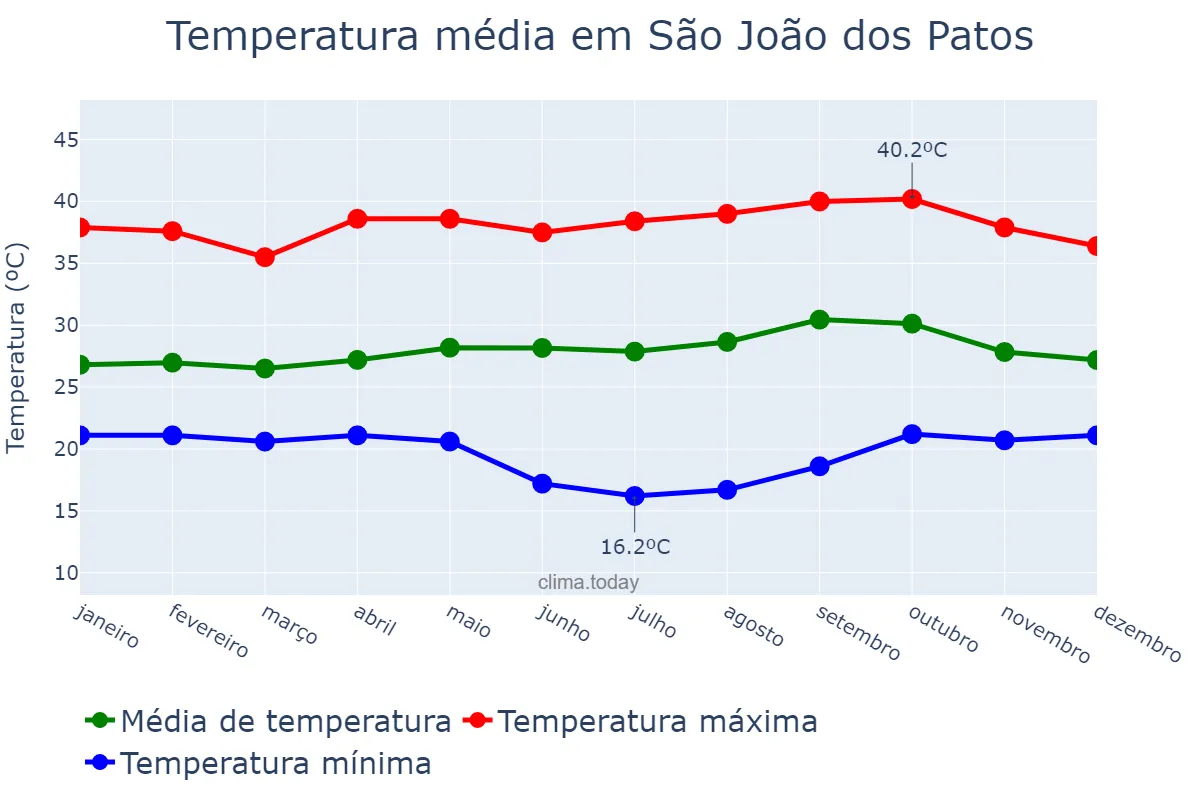 Temperatura anual em São João dos Patos, MA, BR