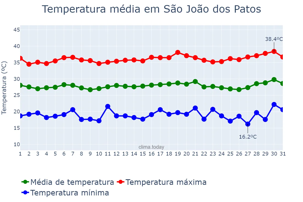 Temperatura em julho em São João dos Patos, MA, BR