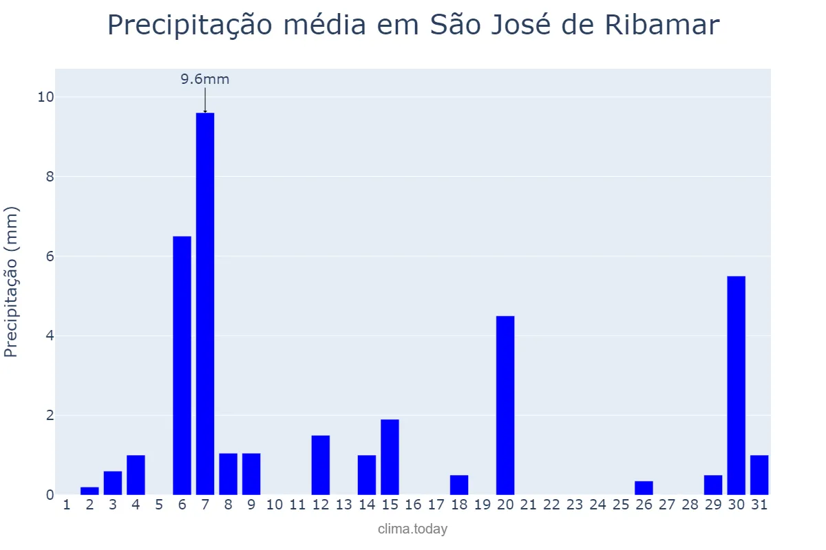 Precipitação em julho em São José de Ribamar, MA, BR