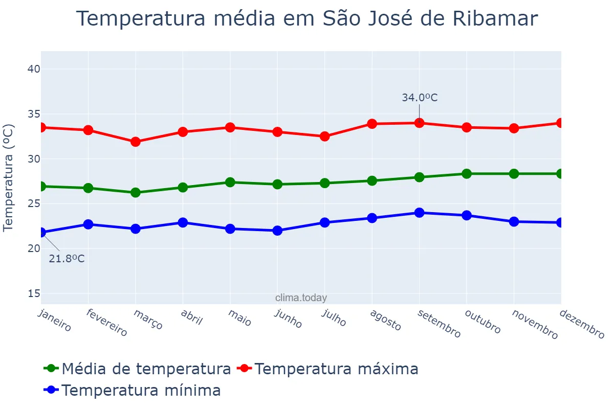 Temperatura anual em São José de Ribamar, MA, BR