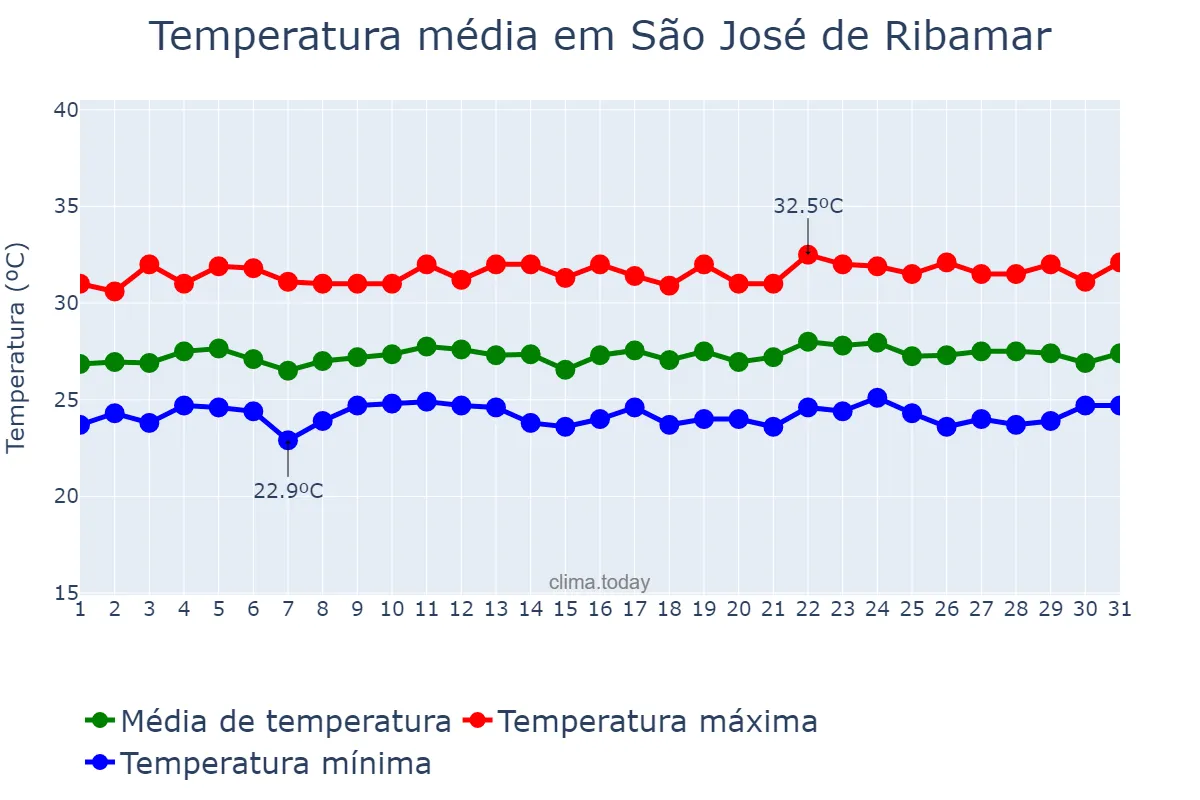Temperatura em julho em São José de Ribamar, MA, BR