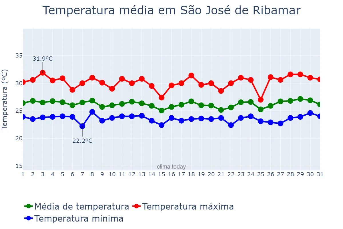 Temperatura em marco em São José de Ribamar, MA, BR