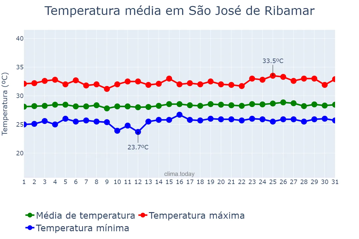 Temperatura em outubro em São José de Ribamar, MA, BR