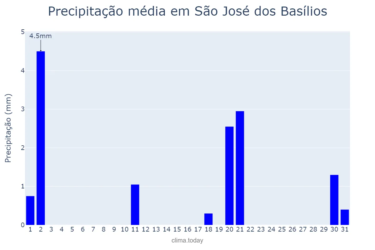 Precipitação em julho em São José dos Basílios, MA, BR