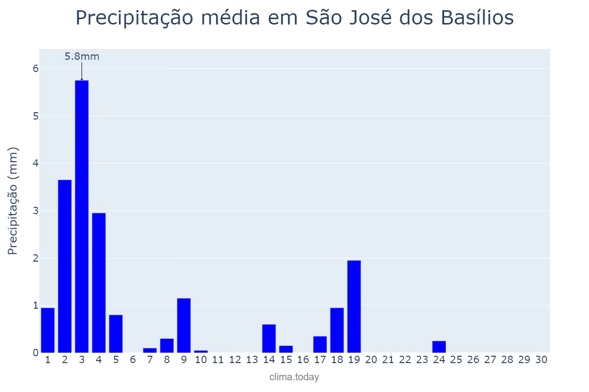 Precipitação em junho em São José dos Basílios, MA, BR