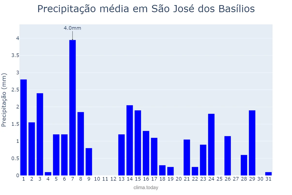 Precipitação em maio em São José dos Basílios, MA, BR