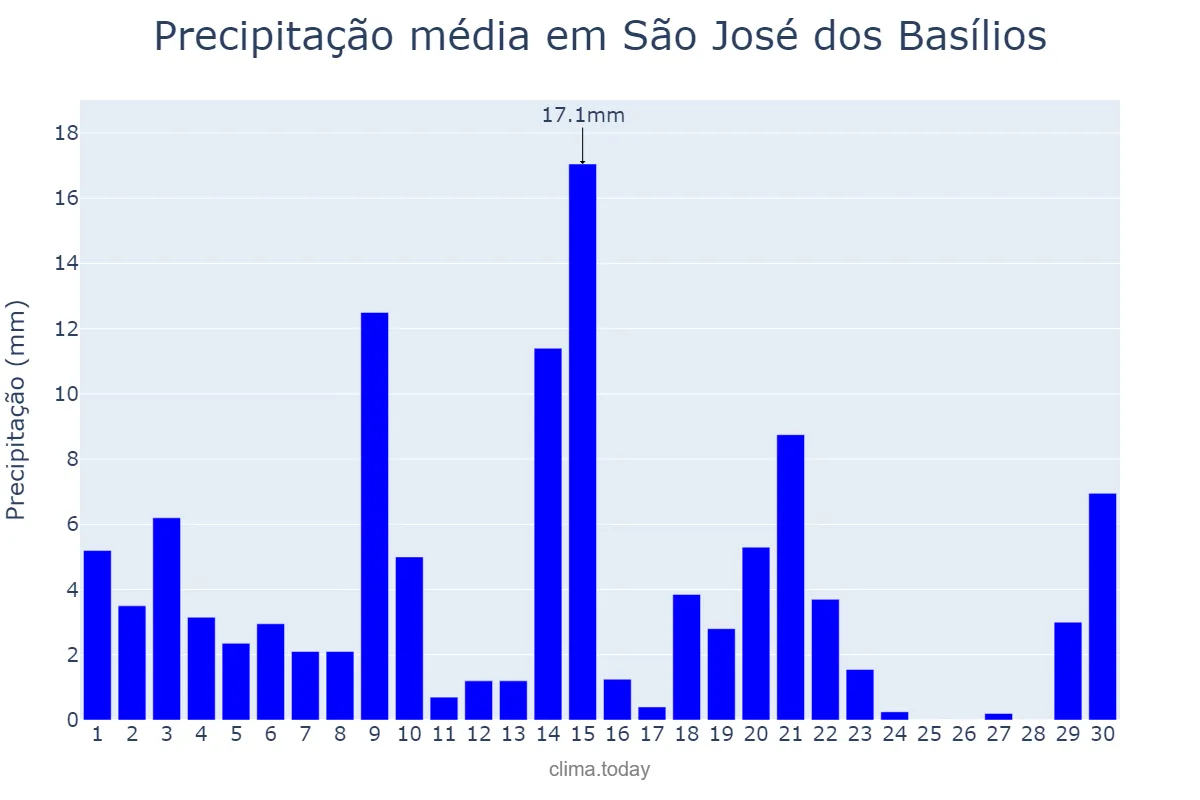 Precipitação em novembro em São José dos Basílios, MA, BR