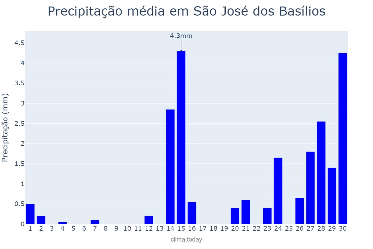 Precipitação em setembro em São José dos Basílios, MA, BR