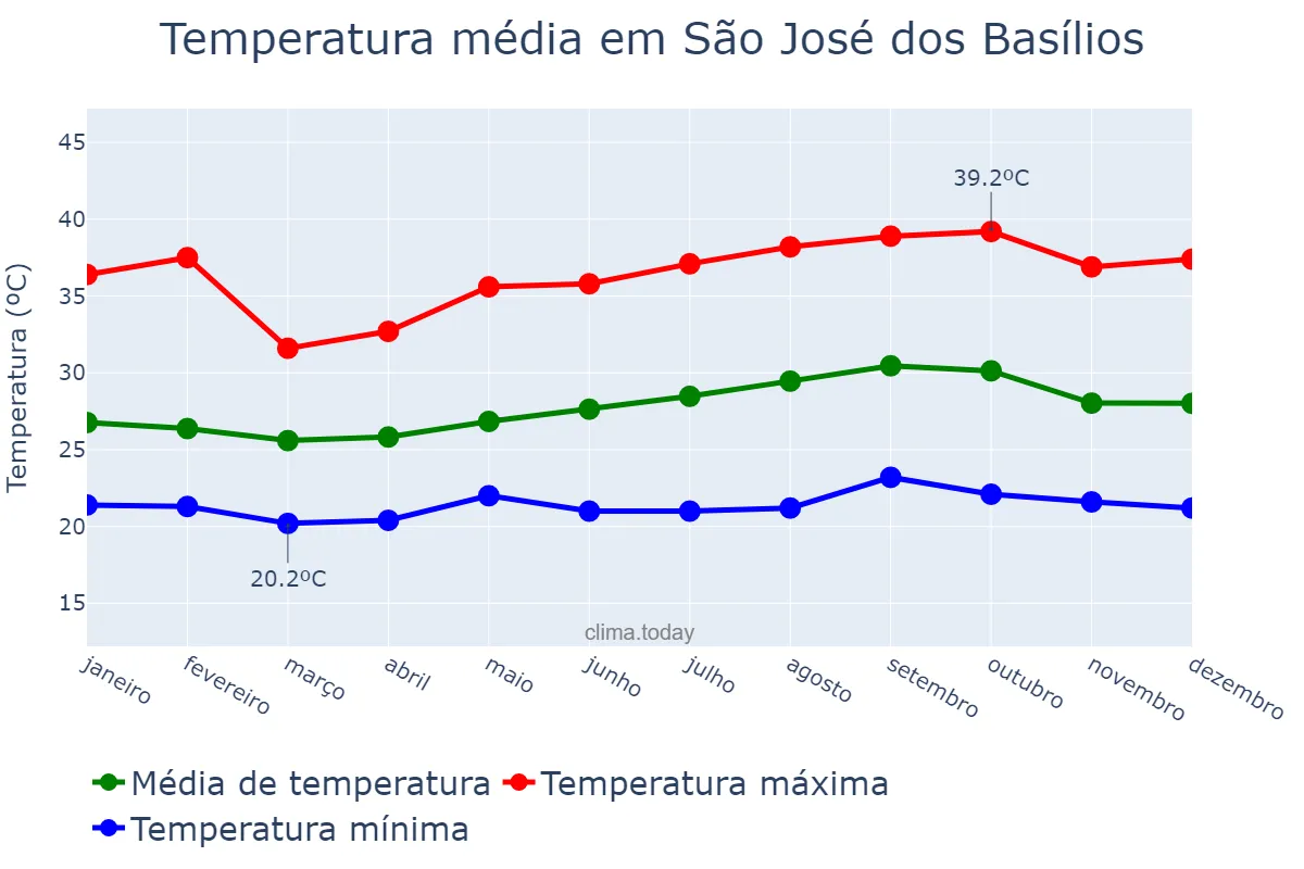 Temperatura anual em São José dos Basílios, MA, BR