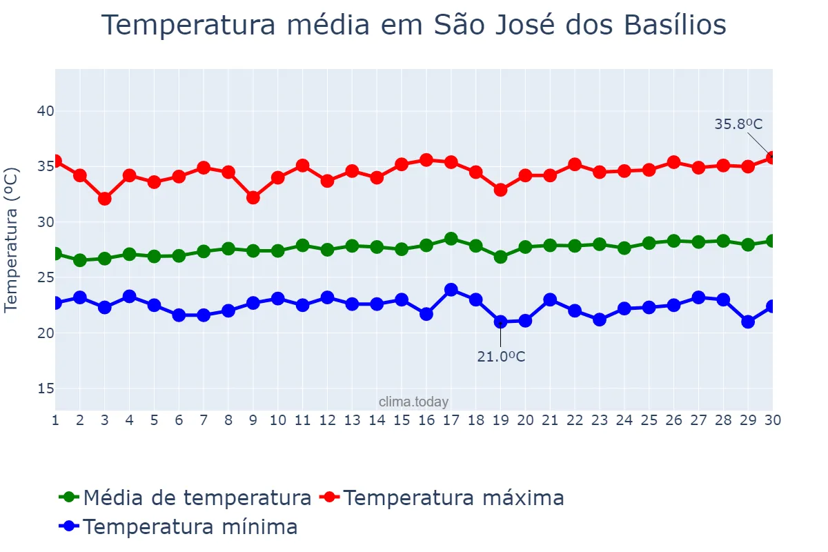 Temperatura em junho em São José dos Basílios, MA, BR