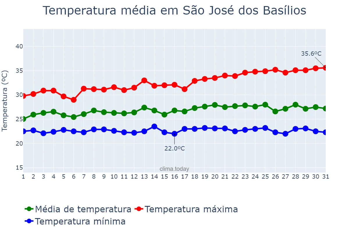 Temperatura em maio em São José dos Basílios, MA, BR