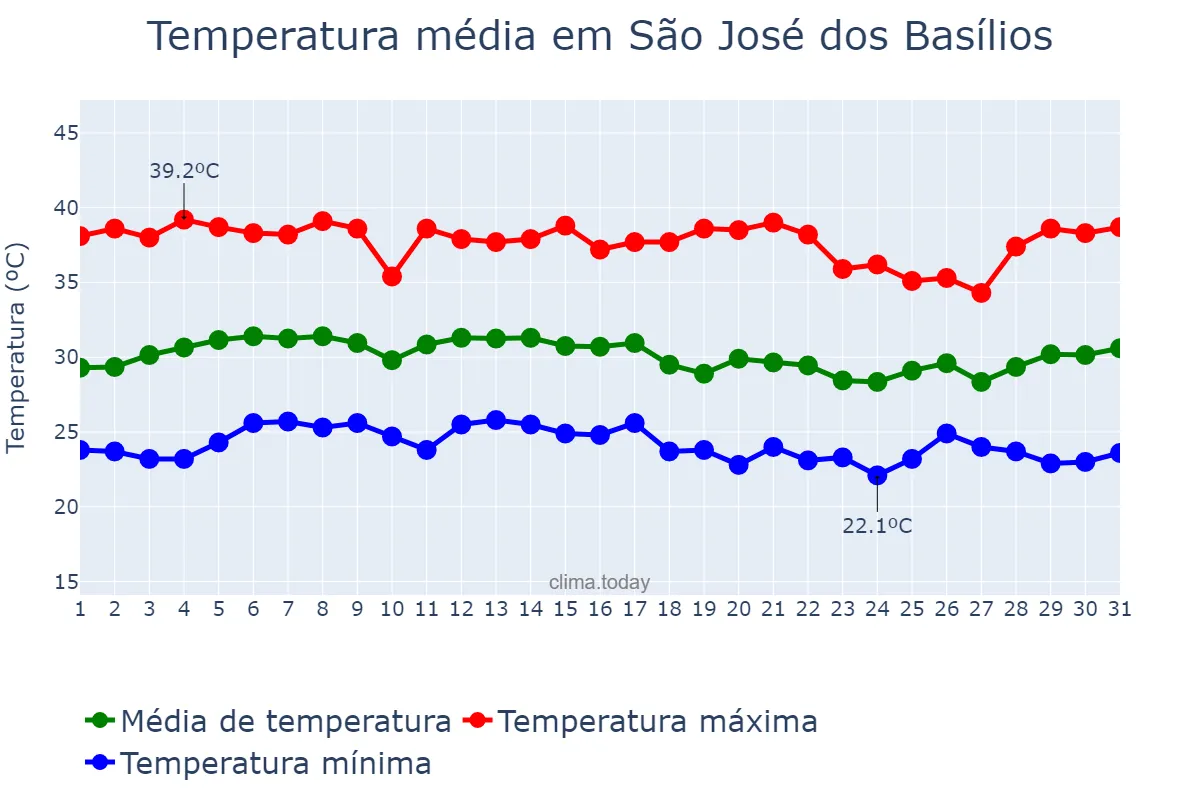 Temperatura em outubro em São José dos Basílios, MA, BR