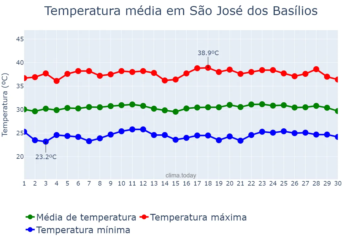 Temperatura em setembro em São José dos Basílios, MA, BR