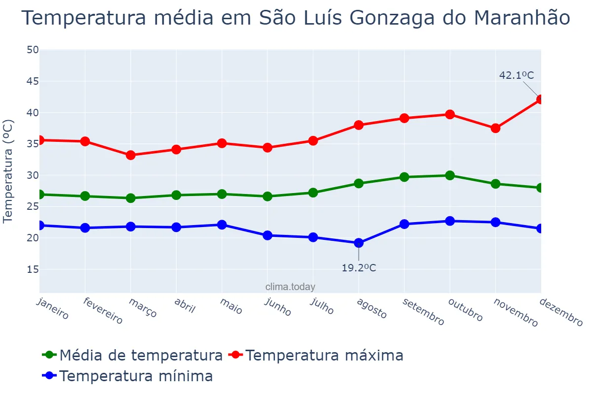 Temperatura anual em São Luís Gonzaga do Maranhão, MA, BR
