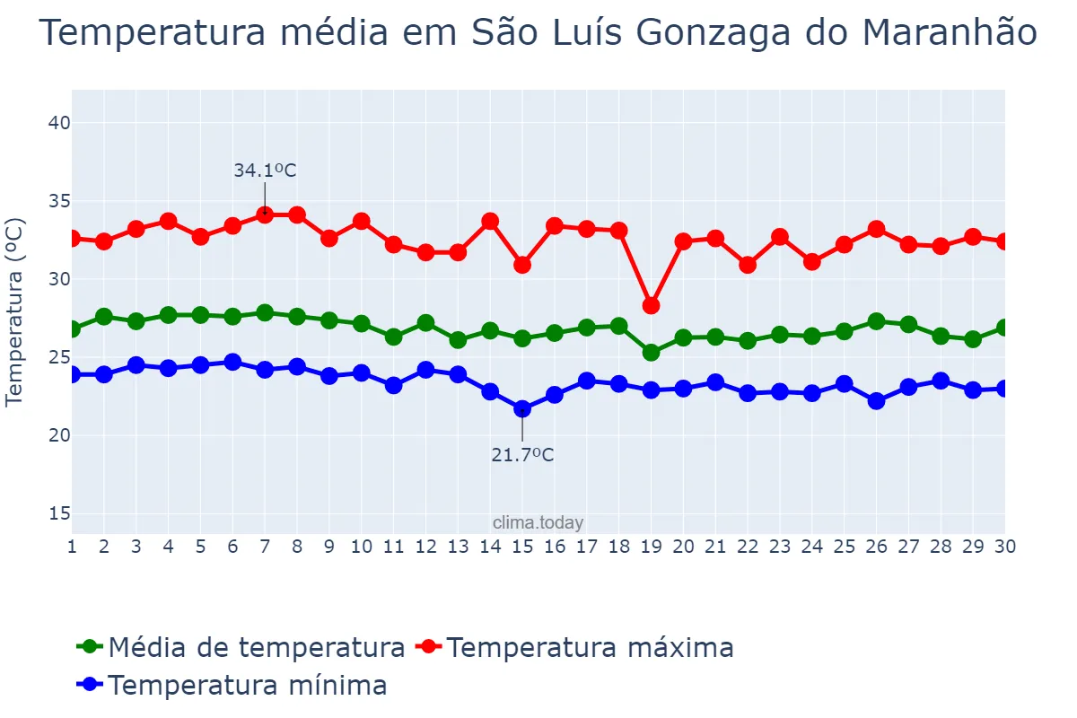 Temperatura em abril em São Luís Gonzaga do Maranhão, MA, BR