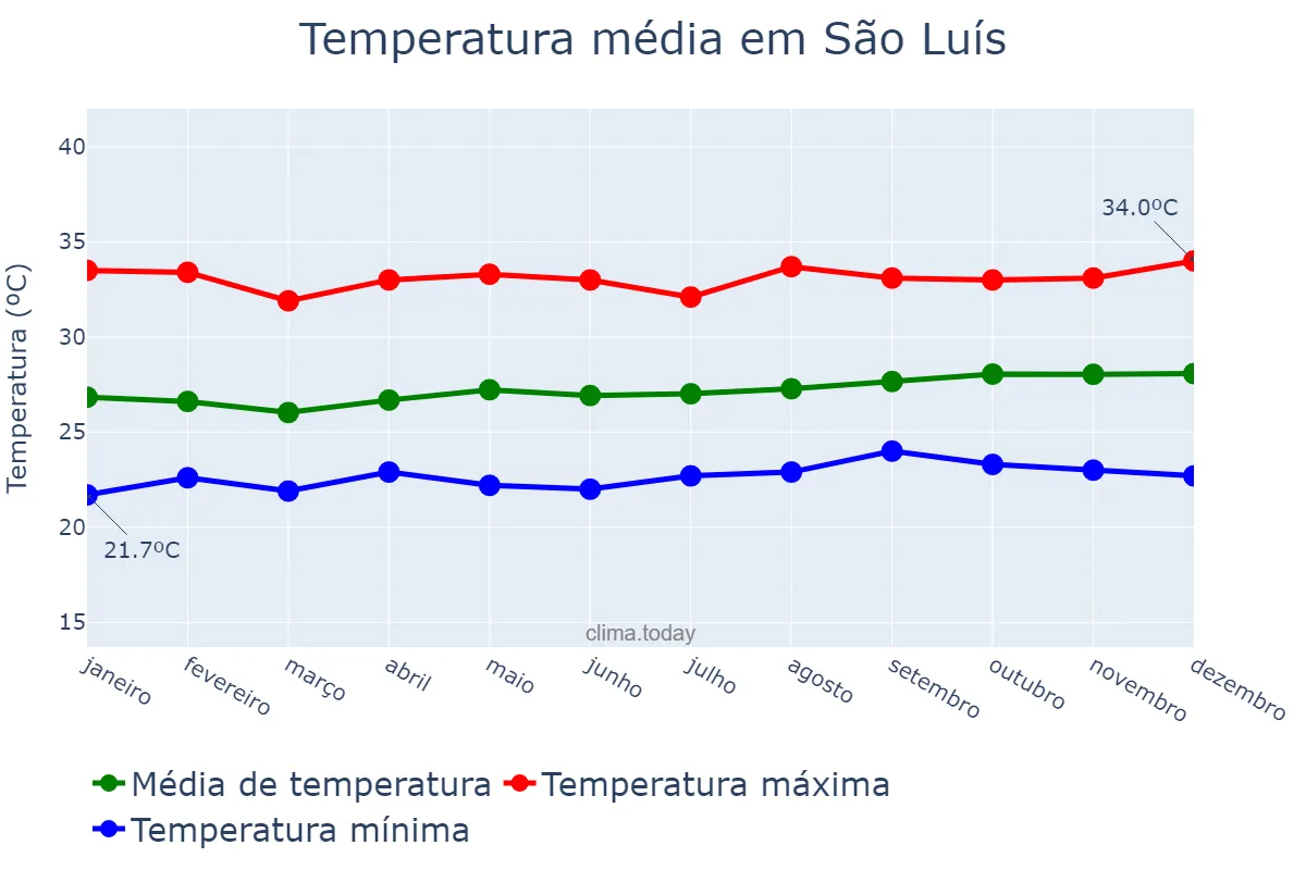 Temperatura anual em São Luís, MA, BR