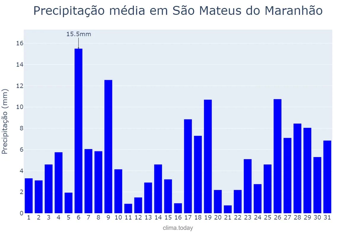Precipitação em janeiro em São Mateus do Maranhão, MA, BR