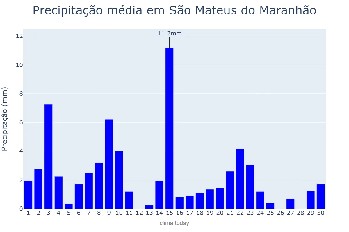 Precipitação em novembro em São Mateus do Maranhão, MA, BR