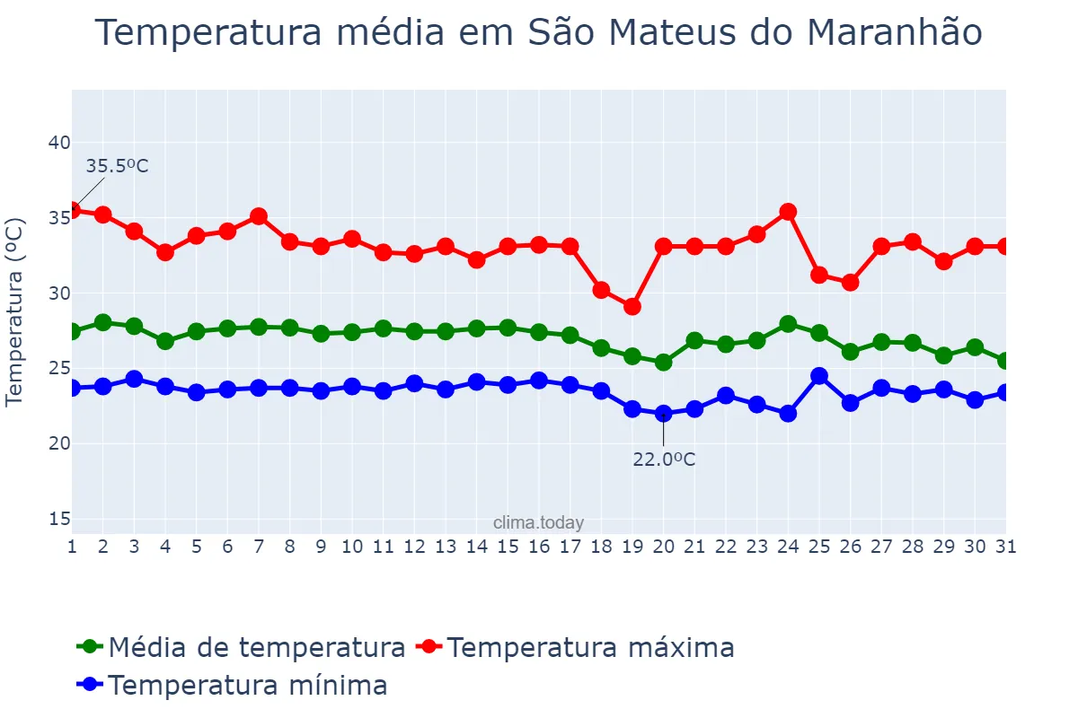 Temperatura em janeiro em São Mateus do Maranhão, MA, BR