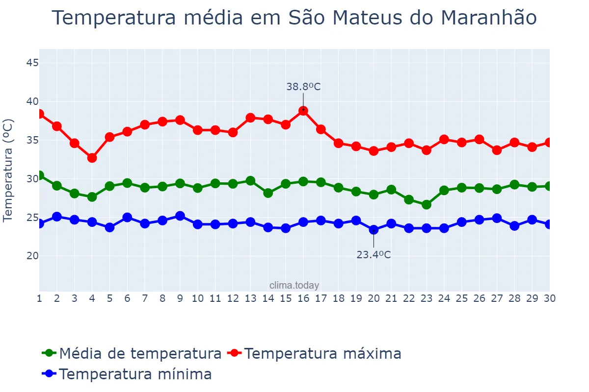 Temperatura em novembro em São Mateus do Maranhão, MA, BR